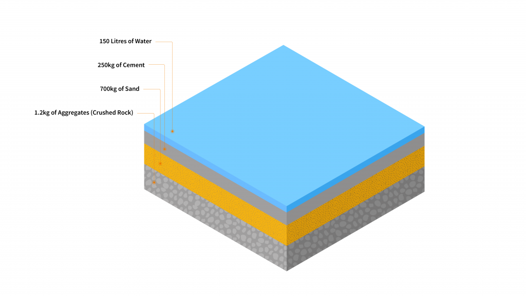 What Is In 1 Cubic Metre Mix Concrete? [Infographic] | Total Concrete Ltd